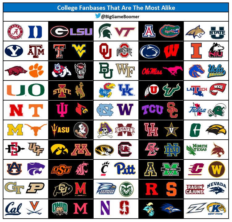 BigGameBoomer's tweet photo. College Fanbases That Are The Most Alike https://t.co/TvhQZNchUr