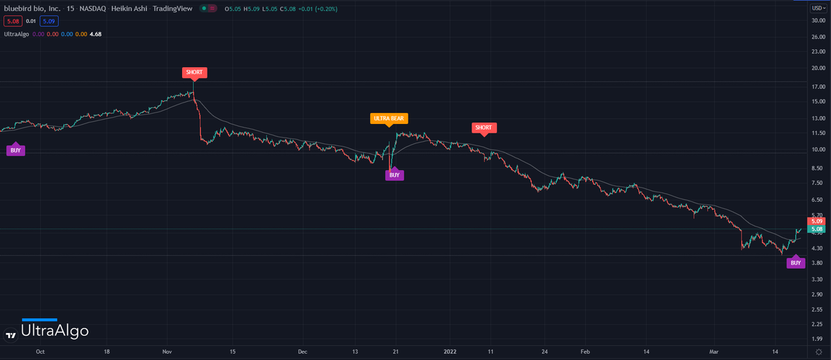 TradingView Chart on Stock $HCSG [NASDAQ]