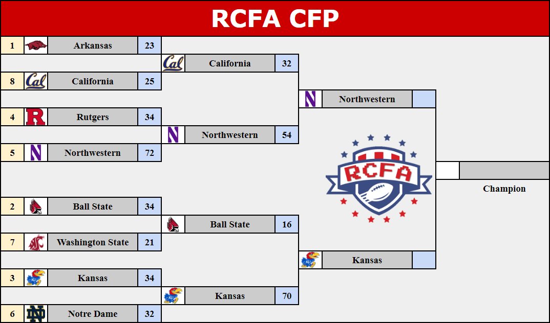 CFP Semis! #5 Northwestern <a href="/ChiefHuskey/">ᎢᎳᏫ ᏅᎳᏂᎩᏓ</a> continues their scoring tear, as they beat #8 Cal <a href="/mmanson37/">Mark Manson</a> 32-54! #3 Kansas @RetroJHawks goes off as they take down #2 Ball St 16-70! Good luck to both Northwestern and Kansas in the National Title Game!