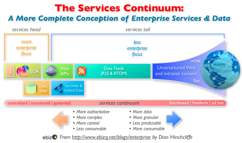 dhinchcliffe's tweet photo. A5: The digital #ecosystem is the vital continuum of open #IT that extends a business 2-1000x beyond itself.
*The* key to long term value.
No org can do all the innovation with their data + IP. Not even close. But an ecosystem can help reach potential.
#CIOChat #APIs #cio #cdo https://t.co/0ngolSsng3