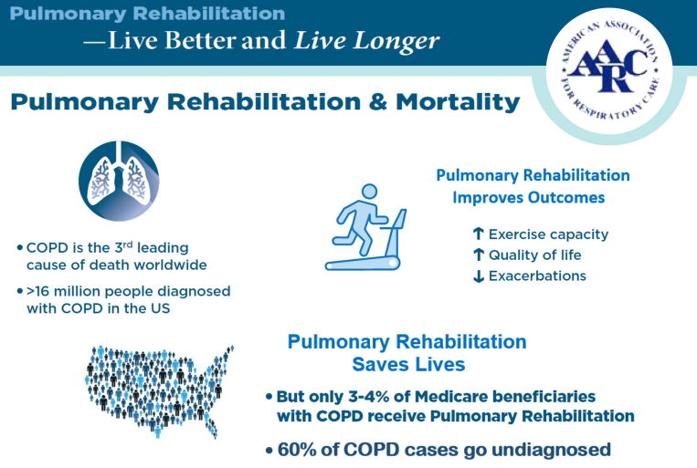 SrcUtah's tweet photo. Studies have shown pulmonary rehabilitation significantly reduces COPD, one of the most common chronic lung diseases in the World, symptoms. It is for that reason, and countless others, that the USRC is celebrating #PRWeek2022 https://t.co/vLTDs6kBvW