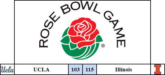 Rose Bowl🌹! Illinois <a href="/rotten_sports/">LAS VEGAS $ROT</a> pull ahead and don't look back as they beat UCLA <a href="/retro_novi/">Toronto Towers</a> 103-115! Congratulations Illinois on winning the Rose Bowl!