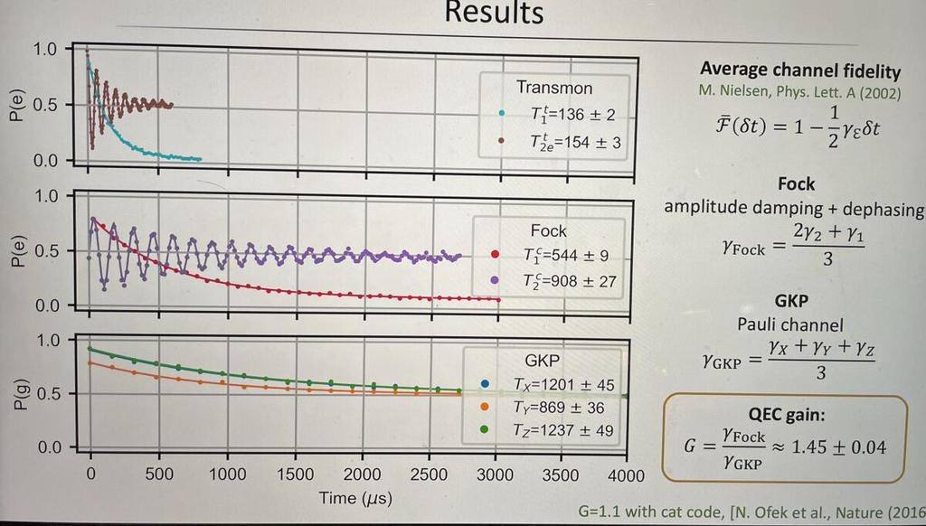 <a href="/v_sivak/">Volodymyr Sivak</a> of <a href="/Yale_QI/">YaleQuantumInstitute</a> presents beyond break-even error correction with GKP codes at #apsmarch. This means that quantum error correction has definitively done its job: the logical error rate is 1.4 times *longer* than the bare physical error rate. A first AFAWK for a quantum code!