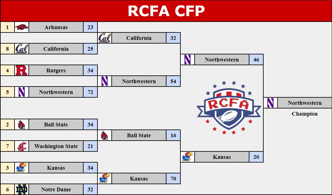 CFP Finals! #5 Northwestern <a href="/ChiefHuskey/">ᎢᎳᏫ ᏅᎳᏂᎩᏓ</a> stays red hot as they take down #3 Kansas @RetroJHawks, who cools down a bit, 46-20! Congratulations Northwestern on winning your second National Title! #NattyChamps #S30 #eXtreme <a href="/CollegeRetro/">Retro College Football Association</a>