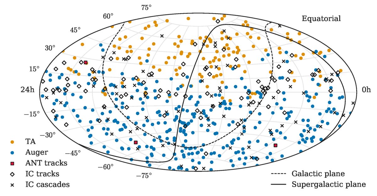 uw_icecube's tweet photo. 🔔📃 New multimessenger results! Neutrino & cosmic-ray detections from #IceCubeNeutrinoObservatory, @augerobs, #ANTARES and the #TelescopeArray do not find evidence of common sources.
Intriguing results that will need further studies. Read more 🔽
https://t.co/ncJTZWQFpJ https://t.co/0hIoxMyMW6