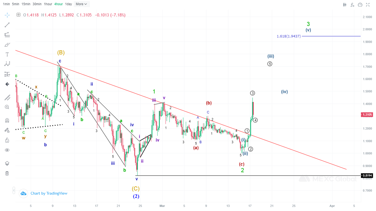 Impulse_B's tweet photo. $Azero
Bullish Scenario: Macro wave 3 has strated upward with bullish 🔥🔥momentum. Just watching either it would hit 1.618 fib ratio or 2.618 fib level. Technically, it's strongly broken the trendline resistence which is good sign that it might be sky rocketing🚀🚀.
Keep Hodl.👊 https://t.co/AiWEfOZD6q