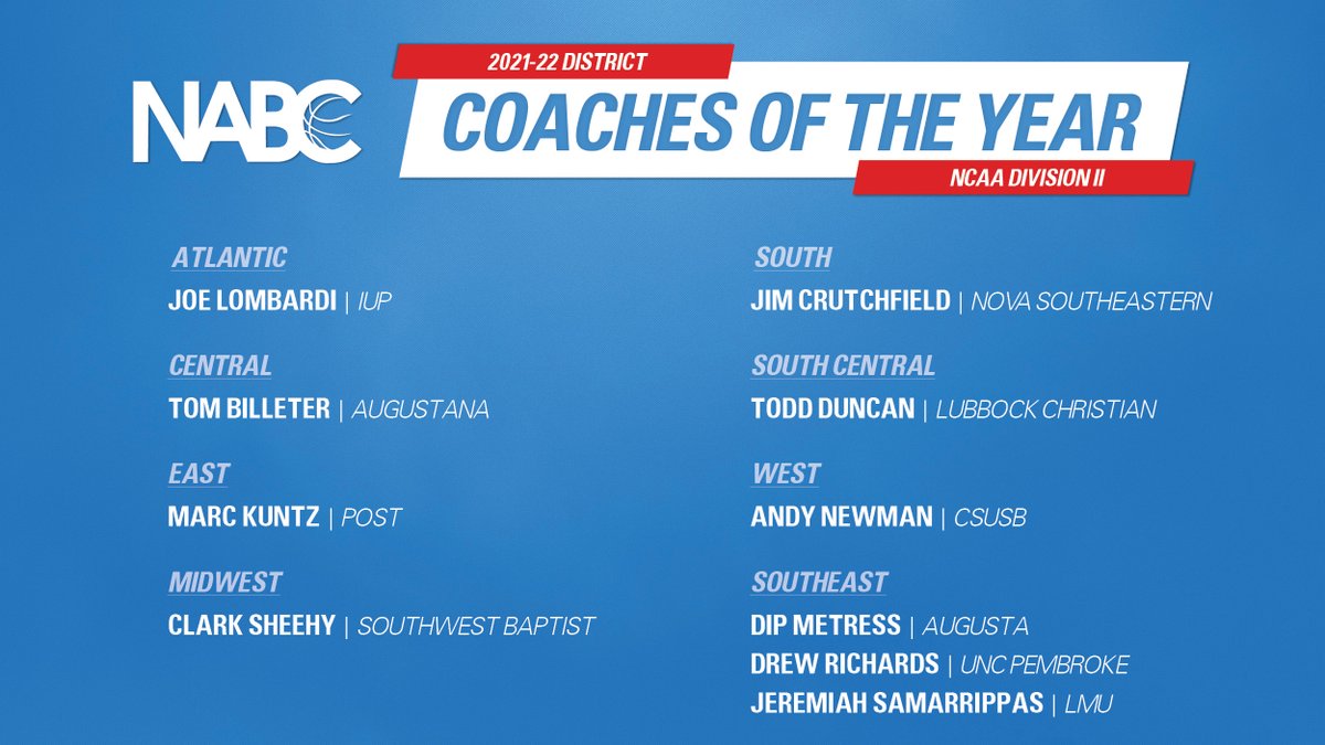 NABC1927's tweet photo. Congratulations to the NABC Division II District Coaches of the Year! https://t.co/9C3AHpKffZ