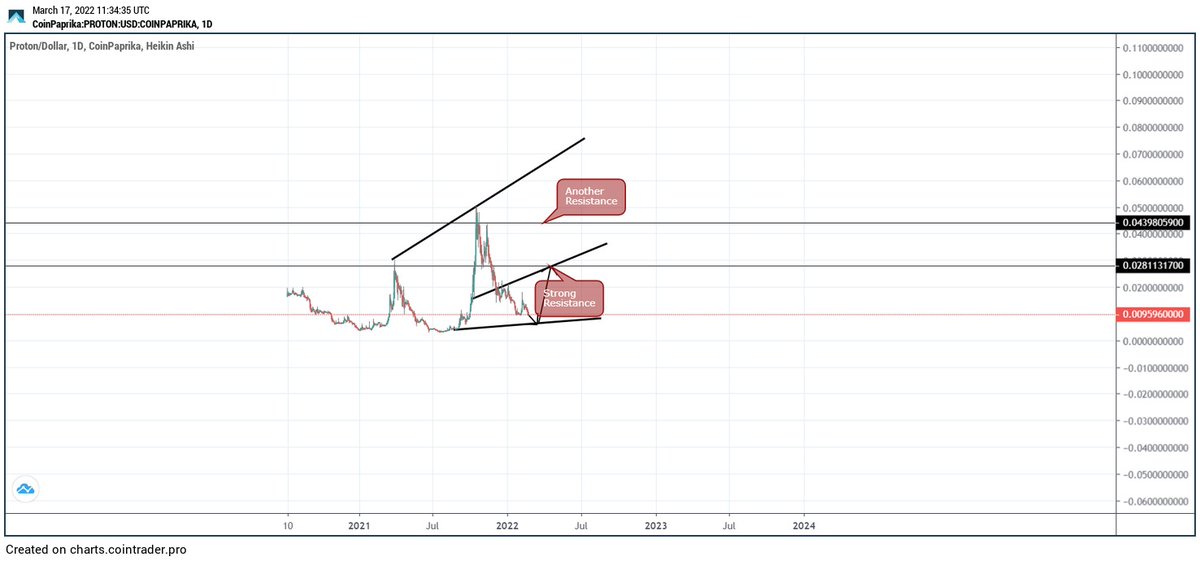 There's two levels of resistance for $XPR, $0.028 and $0.043.

Once we break these resistance levels then expect #proton to smash its ATH