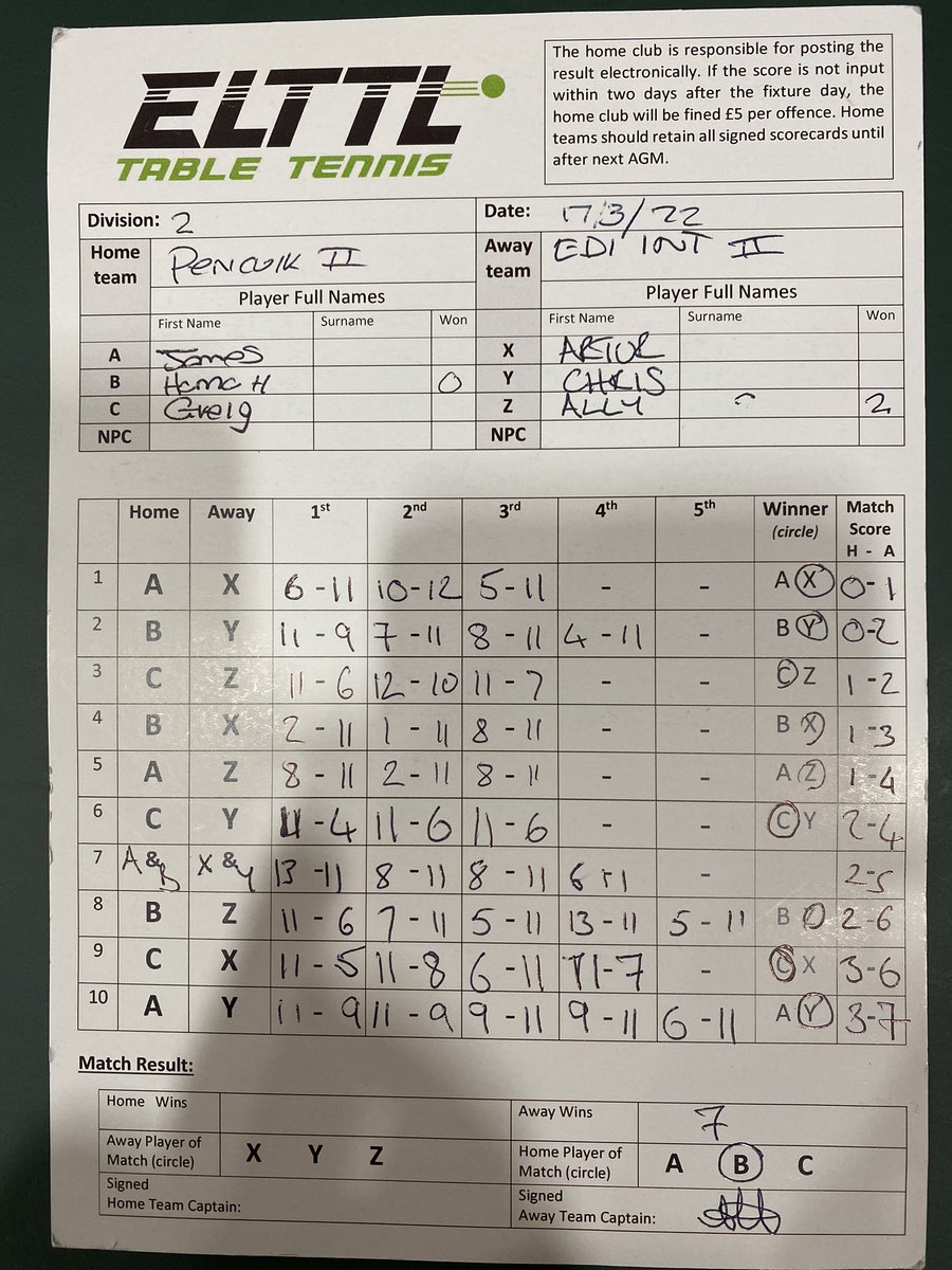 Congratulations to team 3 who managed to guarantee second place and promotion to division 1 with a victory over Penicuik tonight