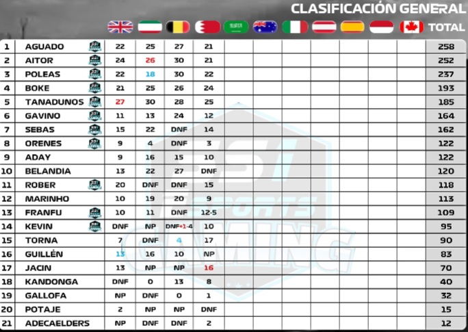 SuperSoftOne🏁SS1🏁Campeonatos de F1 virtual tweet media