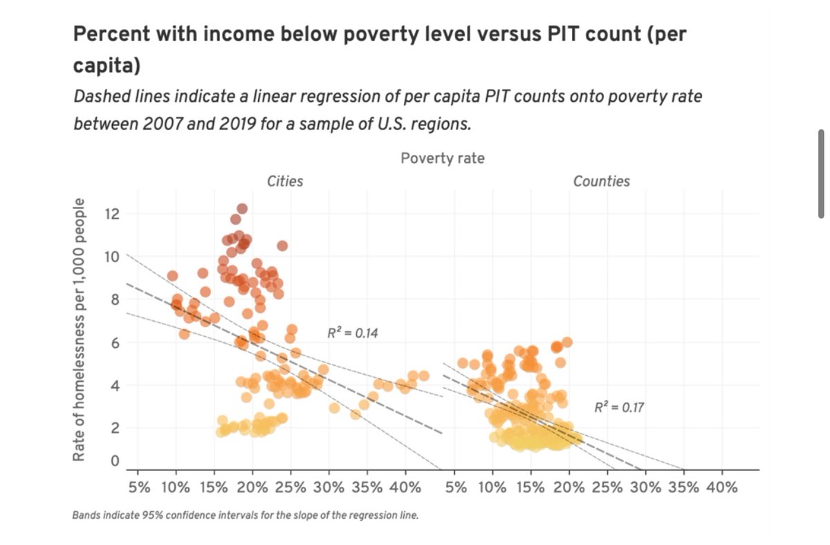 aaronAcarr's tweet image. Places w/ higher rates of poverty, don’t have more homelessness (left)

Places w/ higher rates of mental illness, don’t have more homelessness (top right)

Places w/ higher rents, *DO* have more homelessness (bottom right)

Bottom line: The root cause of homelessness is housing.