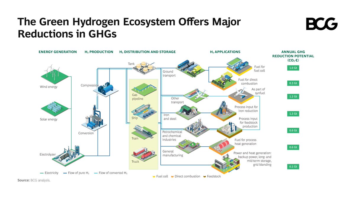 Boston Consulting Group on Twitter "Hydrogen's potential for