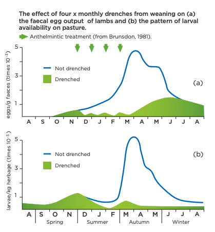 The purpose of any worm management programme is to maintain or enhance profitability by minimising the effects parasites have on animal performance and welfare.

Check out our Fact sheets online for more details.

wormwise.co.nz/resources/

#Wormwise