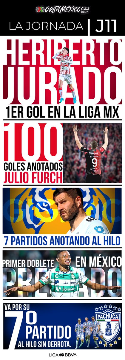 LigaBBVAMX's tweet photo. ¡¡La Jornada!! 📰🤓

Rumbo a la #Fecha11...

Está a punto de comenzar una jornada más del #GritaMéxicoC22, antes checa lo que nos dejó la Jornada 10.

- @Heriber40201217 GOLEADOR 🔝
- JUL100 FURCH 💯
- @10APG y @Tuzos enrrachados.
- @haroldpreciado en gran momento. https://t.co/7Z1Eg3dyn9