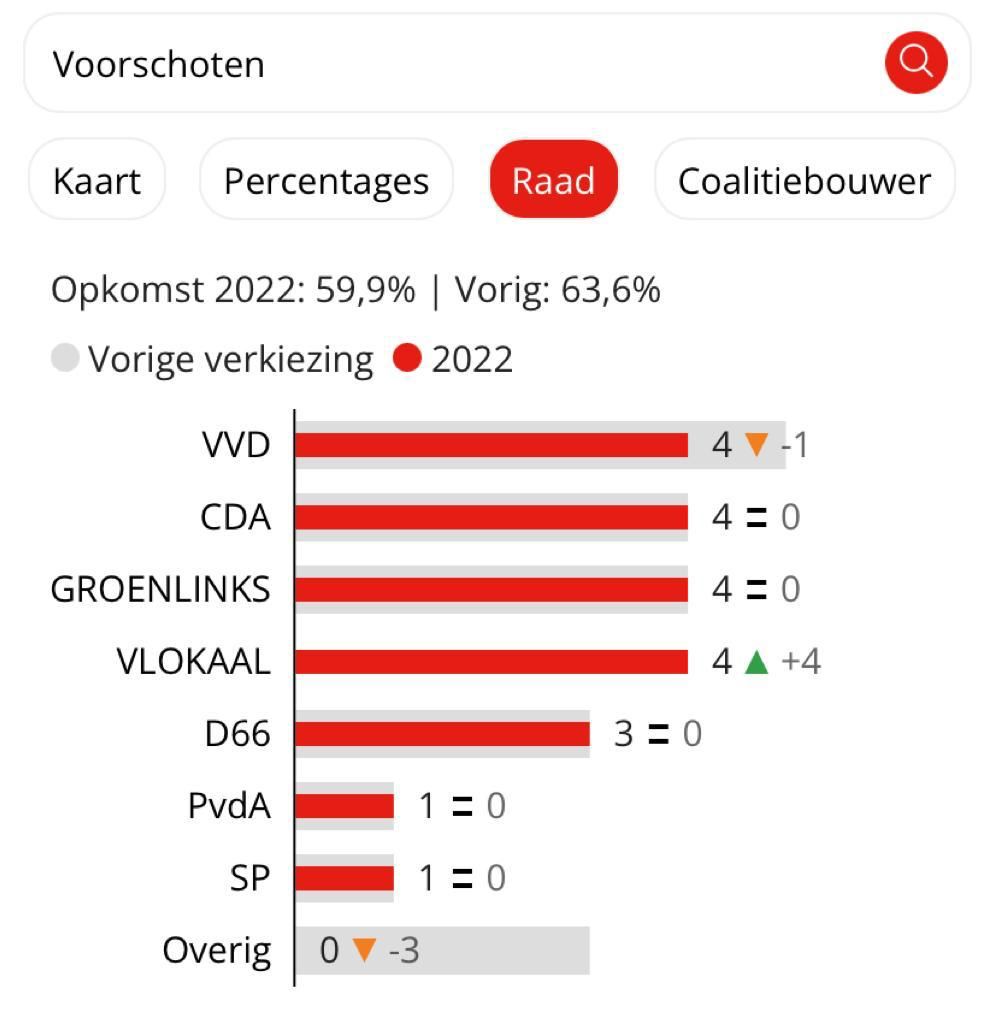 Hartelijk dank aan al die 1895 GroenLinks stemmers in Voorschoten. Onze forse winst van vier jaar geleden konden we vasthouden. We zijn al onze kiezers ontzettend dankbaar en hebben veel zin om ons weer vier jaar in te zetten voor een sociaal en groen dorp!