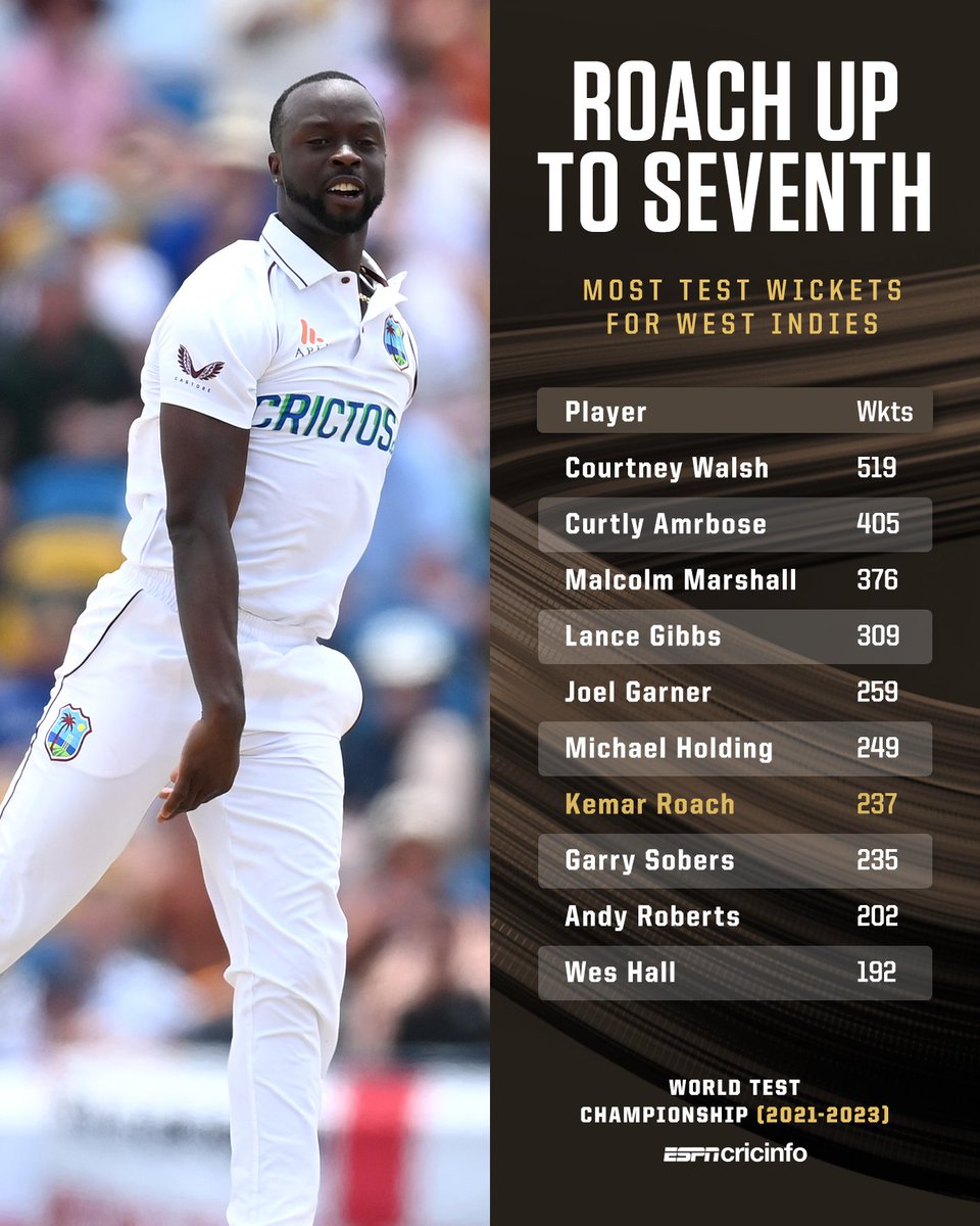 cricinfo's tweet photo. Kemar Roach moved clear of Garfield Sobers in West Indies' list of all-time leading Test wicket-takers 👏 #WIvENG https://t.co/uJA1FAYxqU