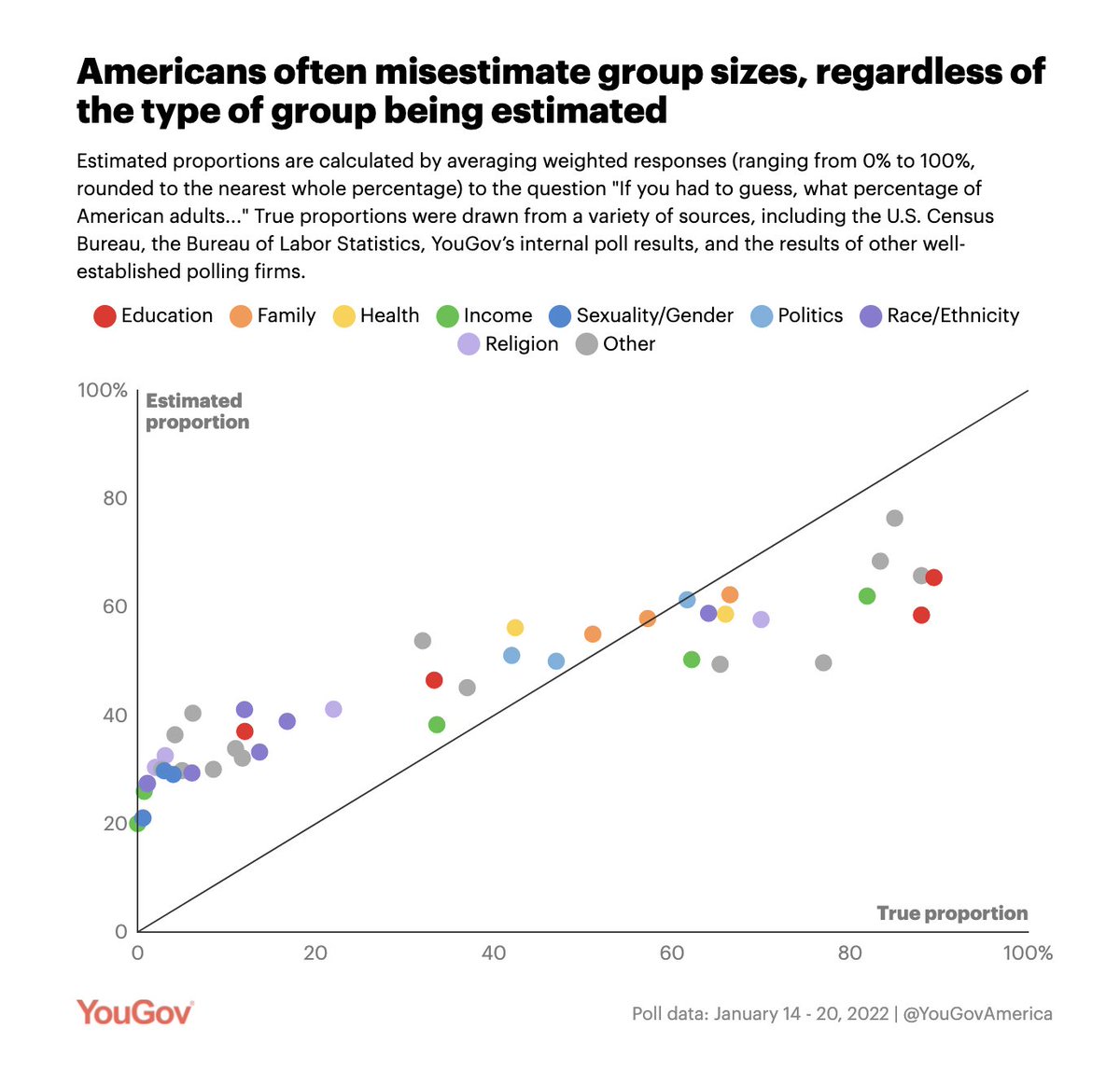 If you see a graph like this, I don't  think you should conclude people are "really bad" at estimating something (like where they sit in the income distribution or the size of groups in America), unless you truly believe they're "really bad" at estimating everything.

1/4