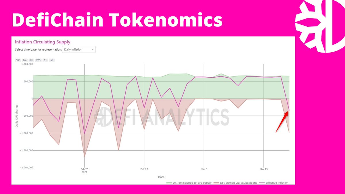 Yesterday there was a little bigger $DFI burn on DefiChain with the vaults and loans feature. 
Result: We had another deflationary day 🥳

defichain-analytics.com/general?entry=…