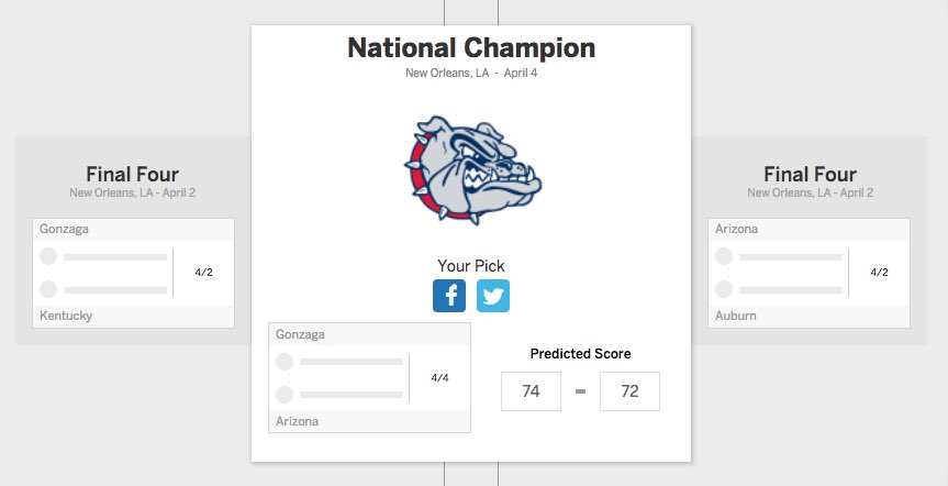 #MarchMadness is OFFICIALLY underway! 💥🏀💥 Thank you to everyone who joined our “2022 SportsTalk Bracket Challenge”! We have over 30 people competing for our 🏆 Here’s who our “Experts” picked to Win…

(Defending Champ) Eric: Kansas
Tim: Gonzaga
Chad: Gonzaga