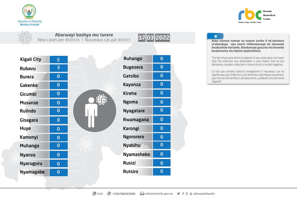 17.03.2022 Amakuru mashya | Update | Mise à jour