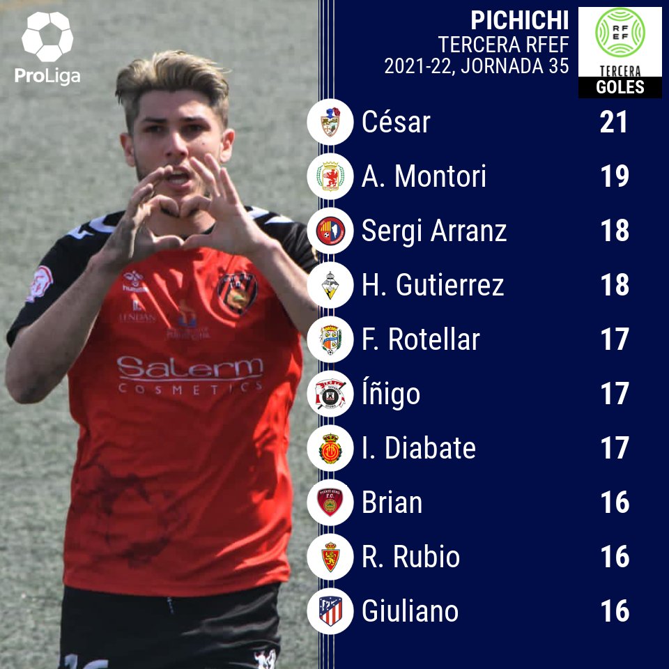 🎯 MÁXIMOS GOLEADORES 3ª RFEF

Los killers están a 🔥🔥🔥 en la #TerceraRFEF 

<a href="/Cesarcsc9/">César San Agustín</a> - <a href="/cdbinefar/">Club Deportivo Binéfar</a> 🥇
<a href="/andermontori9/">Ander Montori</a> - <a href="/CD_Llosetense/">CD Llosetense</a> 🥈
<a href="/SergiArranz/">Sergi Arranz</a> - <a href="/UEO1921/">Unió Esportiva Olot</a> 🥉
<a href="/hecthor_21/">hector.g</a> - <a href="/CDGalapagar/">C.D. Galapagar</a> 🥉
<a href="/FranRotellar/">Fran Rotellar</a> - <a href="/cdcaspe_oficial/">CDCASPE_ OFICIAL</a> 4️⃣

#PuroFútbol