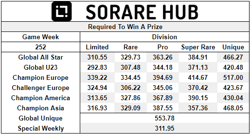 Game Week 252 - Scores Required to Win a Prize! 

#Sorare…