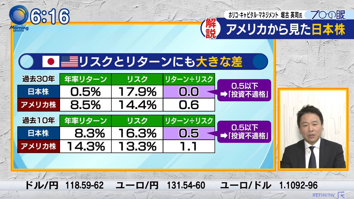 chemisuke_sikyo's tweet photo. ホリコCM 堀古英司氏
「投資はリスクに見合ったリターンがあるかどうかが重要であるが、過去において、日本に見合ったリターンがあったことない」
「岸田首相は『行き過ぎた株主資本主義の修正』を掲げているが、日本が株主資本主義だったことなんてない」 https://t.co/S5fKMgJRtS