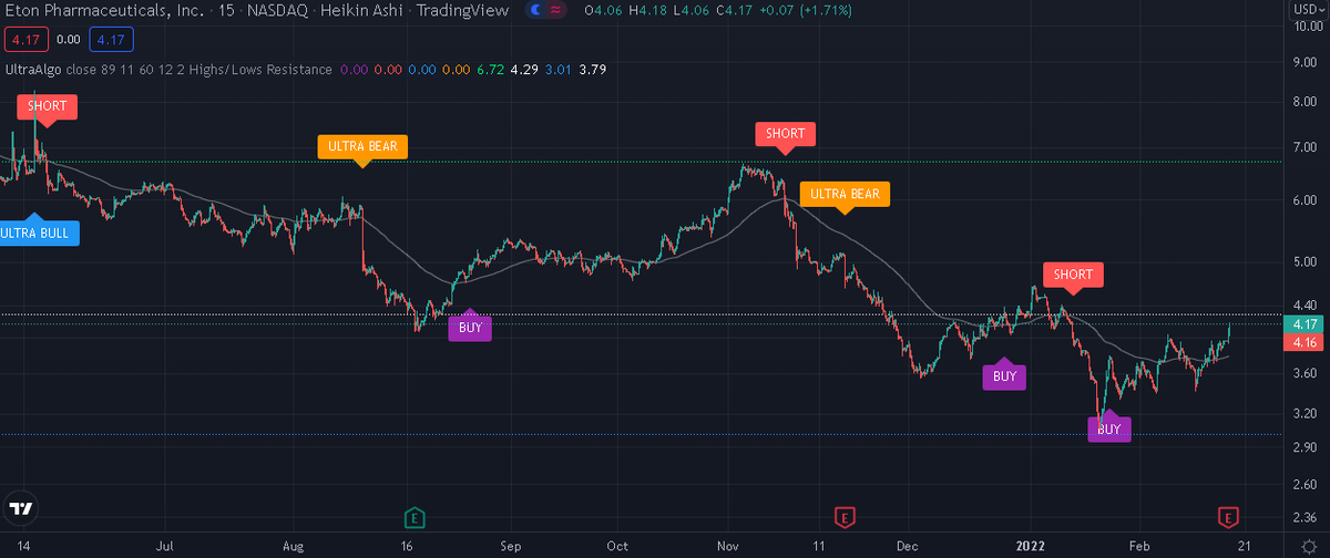 TradingView Chart on Stock $CROX [NASDAQ]
