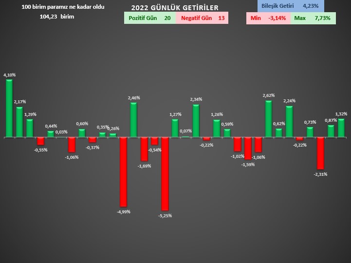 PORTFÖY TAKİP EXCELİ ni kullanmak ve hakkında bilgi almak isteyen arkadaşlar dm den iletişime geçebilir. 

Excel sayesinde Temettü ve Uzun Vade Portföyünüzü veya Fon Portföyünüzü düzenli şekilde tutabilirsiniz.

Görseller ve Detaylı Kullanım Videosu👇
youtube.com/watch?v=6KQ1lR…