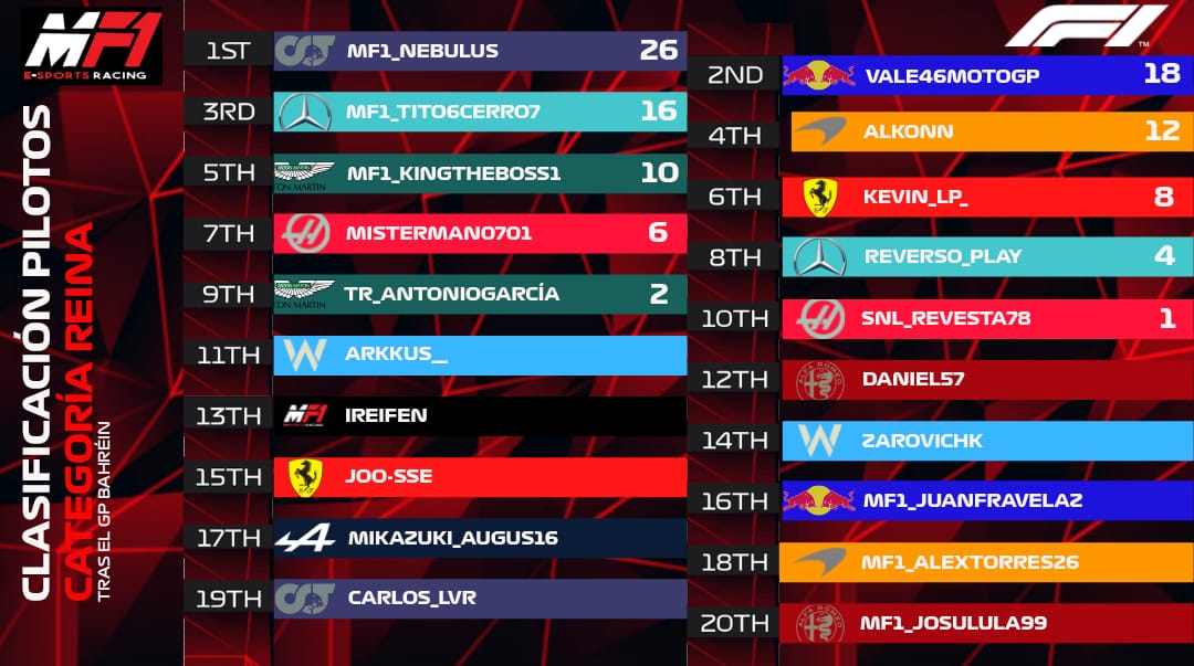 Con qué emoción vivimos este comienzo de la T5 de <a href="/mf1sport/">MF1SPORT RACING</a> en la Gran Premio de Bahrein.
Nos regalaron un increíble espectáculo con adelantamientos que nos dejaron con la piel de gallina y nos hicieron levantar de la silla.
🥇MF1_Nebulus
🥈Vale46MotoGp
🥉MF1_Tito6Cerro7