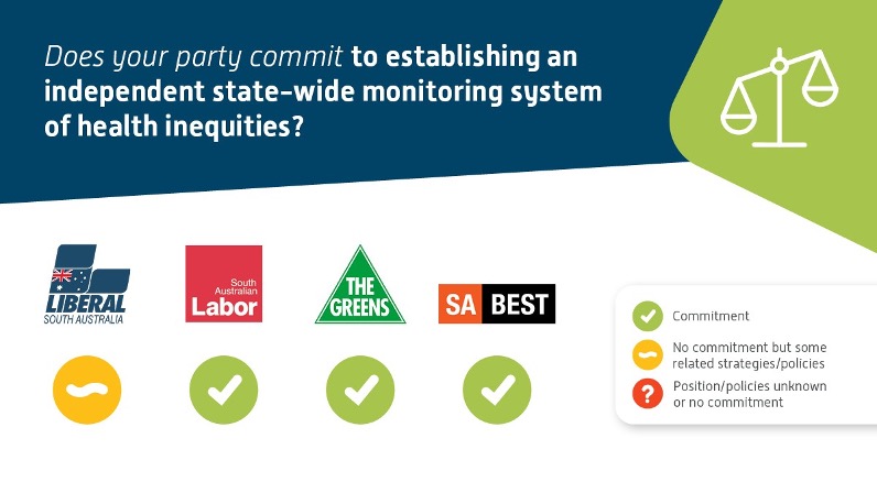 Monitoring &amp; reporting health inequities across SA is crucial to ensure policies/programs are targeted to where they're needed the most. 

We believe the Health Performance Council is the independent body to do this. Which party is committed to this priority? #ThinkPublicHealth
