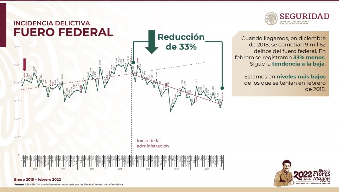 JesusRCuevas's tweet photo. La Estrategia de Seguridad va dando buenos resultados: desde dic 2018 a marzo 2022 se han reducido los homicidios en 26.4%; la incidencia delictiva federal  se redujo 33%; robo total -35.3%; robo a vehículo motor -49.5%; feminicidio -29.2%; extorsión -29.2% y en secuestro -39.4%. https://t.co/xxPNEZBvF1