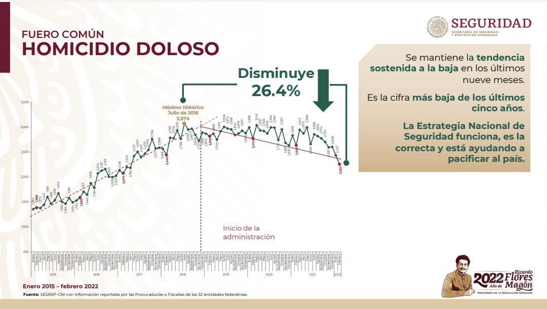 JesusRCuevas's tweet photo. La Estrategia de Seguridad va dando buenos resultados: desde dic 2018 a marzo 2022 se han reducido los homicidios en 26.4%; la incidencia delictiva federal  se redujo 33%; robo total -35.3%; robo a vehículo motor -49.5%; feminicidio -29.2%; extorsión -29.2% y en secuestro -39.4%. https://t.co/xxPNEZBvF1