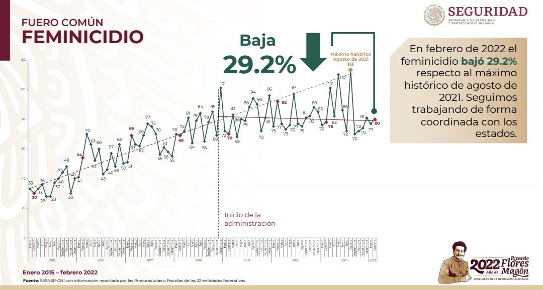 JesusRCuevas's tweet photo. La Estrategia de Seguridad va dando buenos resultados: desde dic 2018 a marzo 2022 se han reducido los homicidios en 26.4%; la incidencia delictiva federal  se redujo 33%; robo total -35.3%; robo a vehículo motor -49.5%; feminicidio -29.2%; extorsión -29.2% y en secuestro -39.4%. https://t.co/xxPNEZBvF1