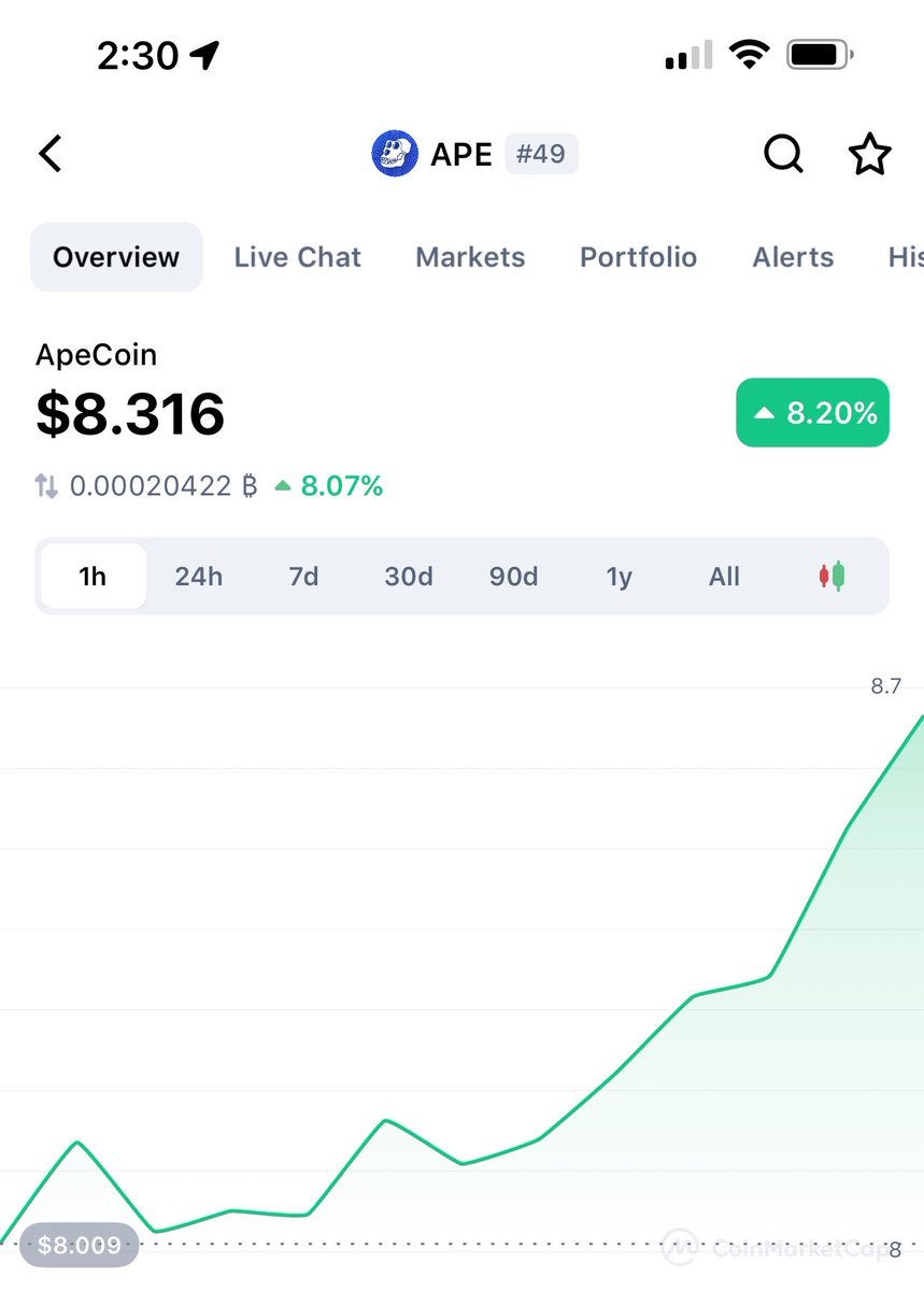 ApeCoinNews's tweet photo. $APE coin currently #49 on @CoinMarketCap #ApeCoin https://t.co/iG25gU7xw8