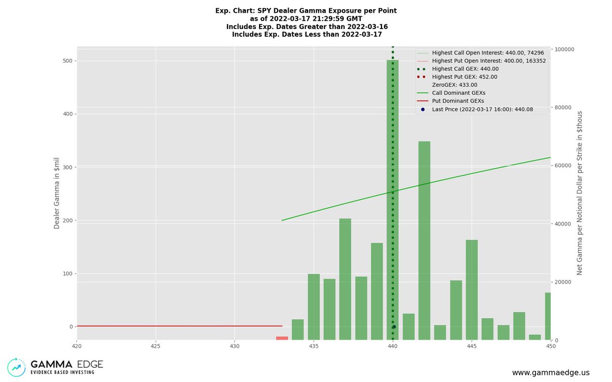 colin_do's tweet photo. @chikatrades Here are $spx and $spy gamma expiration for tomorrow. https://t.co/VCIuilyiaK