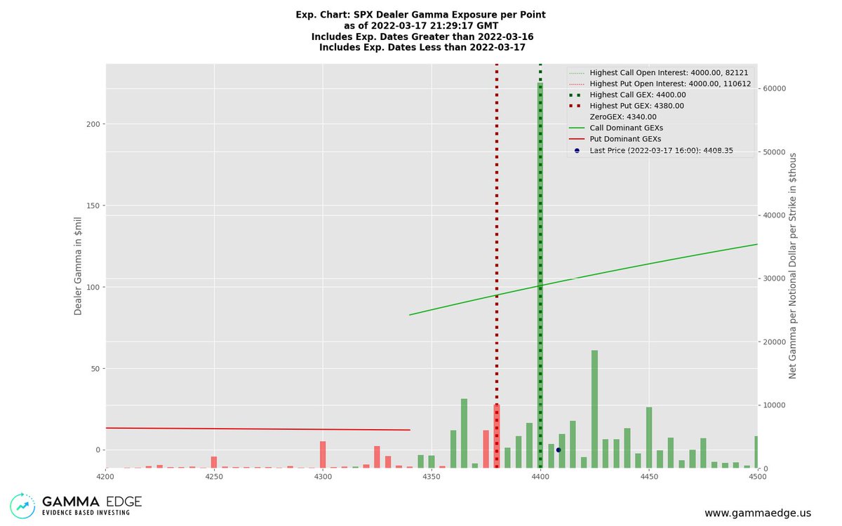 colin_do's tweet photo. @chikatrades Here are $spx and $spy gamma expiration for tomorrow. https://t.co/VCIuilyiaK