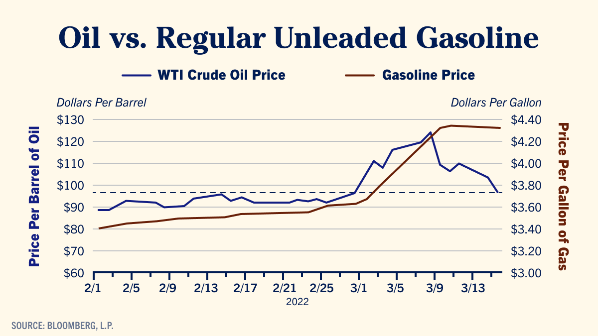 Oil prices are decreasing. Gas prices should too.