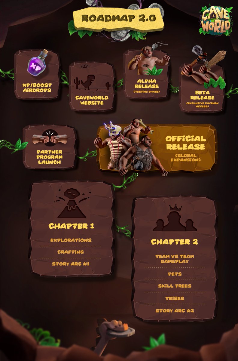🦣#CAVEWORLD ROADMAP 2.0🦣

The next few months are going to be filled with INSANE milestones for Cavemen!

- XP AIRDROP to Holders! 🧪
- CAVEWORLD WEBSITE RELEASE! 🔗
- PARTNER PROGRAM LAUNCH 🤜🤛
- ALPHA -> BETA -> OFFICIAL RELEASE! 🏗️

and that's only the start! #OOGABOOGA! 🔥