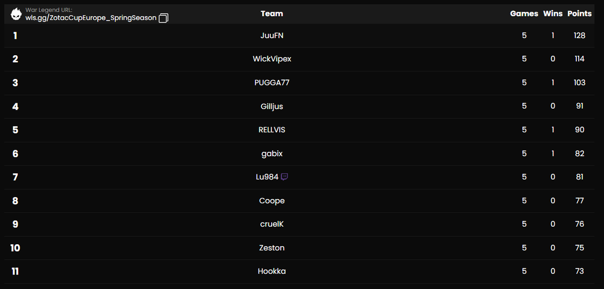 3rd in zotac cup 900$ lesgooo