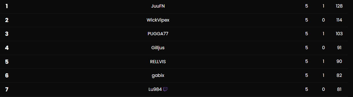 5th place <a href="/ZOTACCUP_EU/">ZOTAC CUP Europe</a> Finals (350$) not bad 😉<a href="/ALOFTGaming/">ALOFT</a>