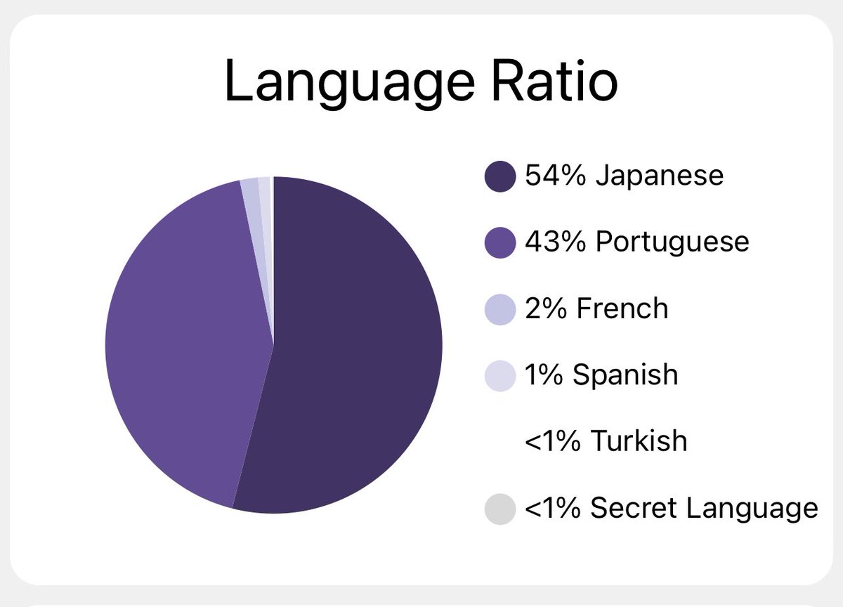 iPolyglottous's tweet photo. I’ve almost flipped my language ratios.
Portuguese is my priority language right now, so the plan is to get it up to 75-80% for a month or two.
It will be good to have my language #priorities in order.
#langtwt #languages #languagelearning #polylogger https://t.co/YdEmMPJtEu