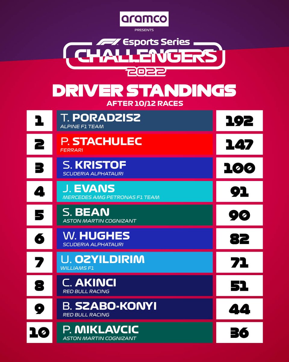 EASPORTSF1's tweet photo. Some incredible wheel-to-wheel racing tonight - here are the results from the #F1Esports PC Challengers

👉 @tomek_poradzisz takes the win in Monza

👉 A dramatic last-lap overtake saw @BeanFormula1 win in COTA

The final Challengers events start from 29th March - don't miss it https://t.co/CZDbgtQcr5