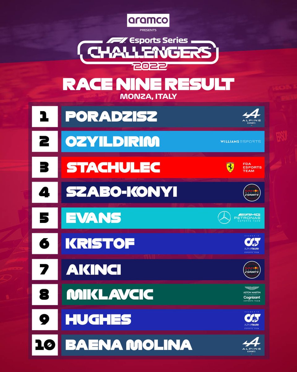EASPORTSF1's tweet photo. Some incredible wheel-to-wheel racing tonight - here are the results from the #F1Esports PC Challengers

👉 @tomek_poradzisz takes the win in Monza

👉 A dramatic last-lap overtake saw @BeanFormula1 win in COTA

The final Challengers events start from 29th March - don't miss it https://t.co/CZDbgtQcr5