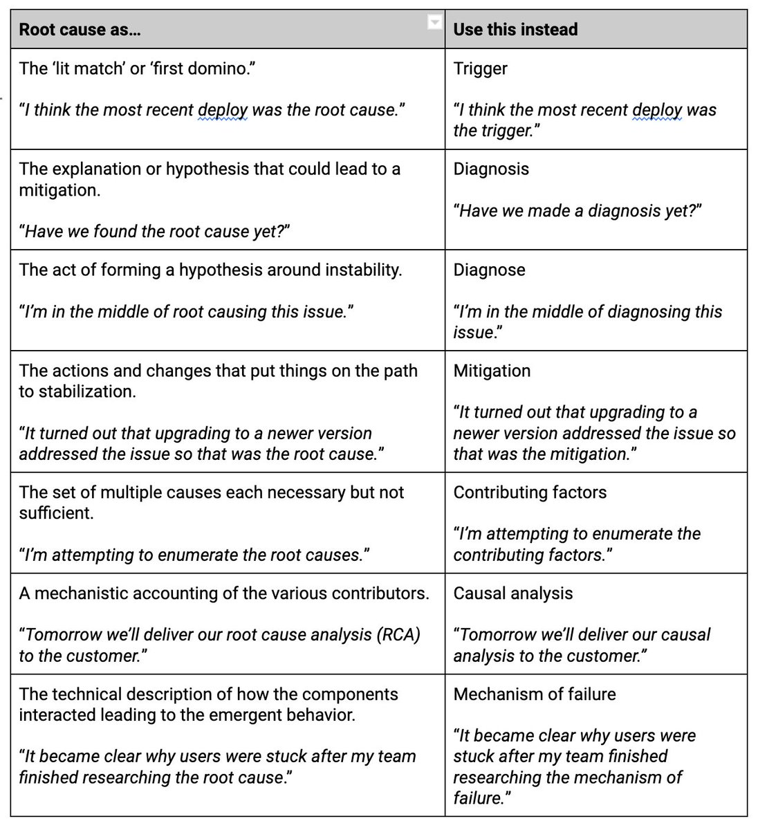 Here's my attempt to establish more precise terminology to replace each instance of "root cause". Thanks for the suggestion <a href="/arcatan/">Miikka Koskinen</a>!