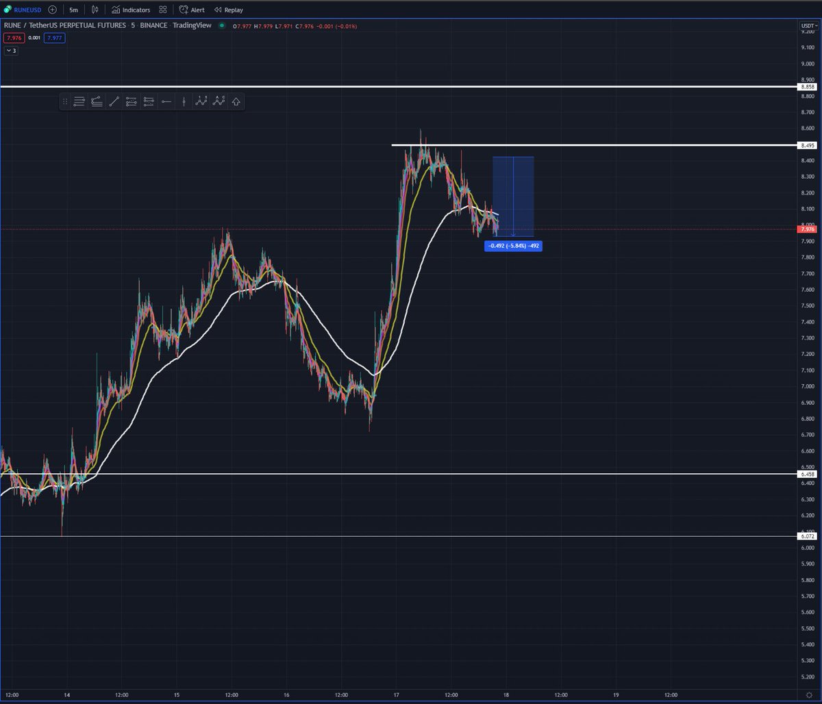 scalpartistog's tweet photo. I was being told not to short $RUNE both of the times but i actually did. Did you follow the news or short it with me anon?

I trade charts not the news. https://t.co/N6peDSyepG