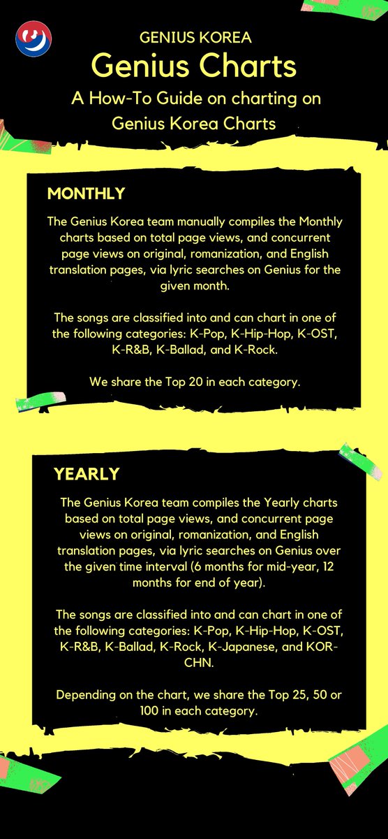 Genius_kor's tweet image. A How-to Guide about Genius Korea's #GeniusCharts! Here’s how a song can enter the charts and how fans can boost positions on #GeniusCharts!
If you have questions leave them below!⬇️
What are #GeniusCharts?
➡️genius.com/discussions/40…