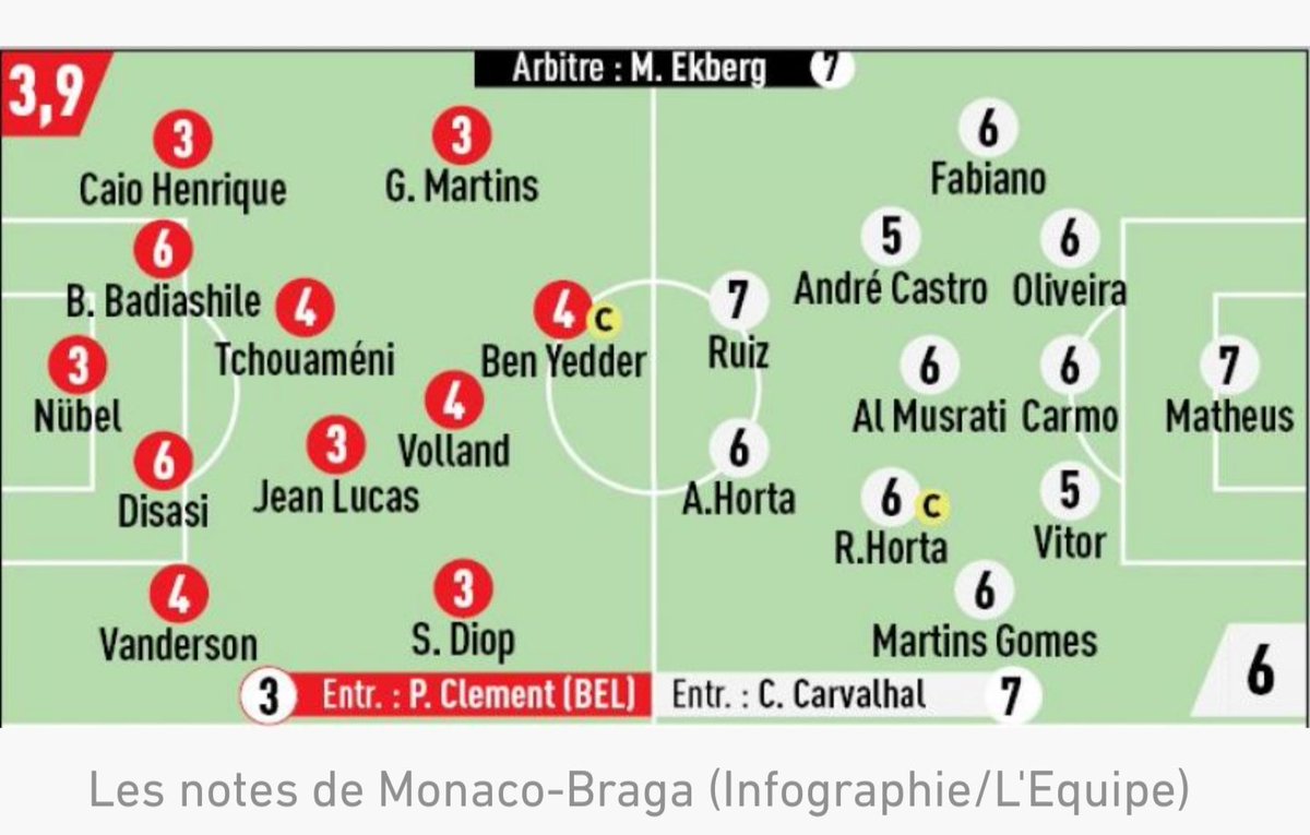 JoeASM57's tweet photo. 🗞 L'Équipe 
Note du jour
Monaco - Braga
#ASMSCB #ASMONACO https://t.co/64GEhi0nJs