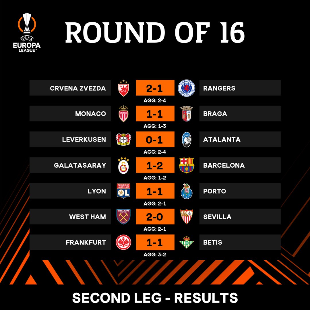 EuropaLeague's tweet photo. What a night of football! 😅⚽️

✅ Atalanta, Barcelona, Braga, Frankfurt, Lyon, Rangers and West Ham through to the quarter-finals! 

#UEL https://t.co/bS2wF0rGvB