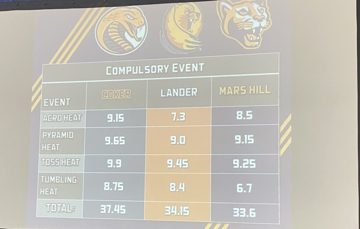marshill_acro's tweet photo. Totals after the Compulsory event! https://t.co/tTUqqzCIMt